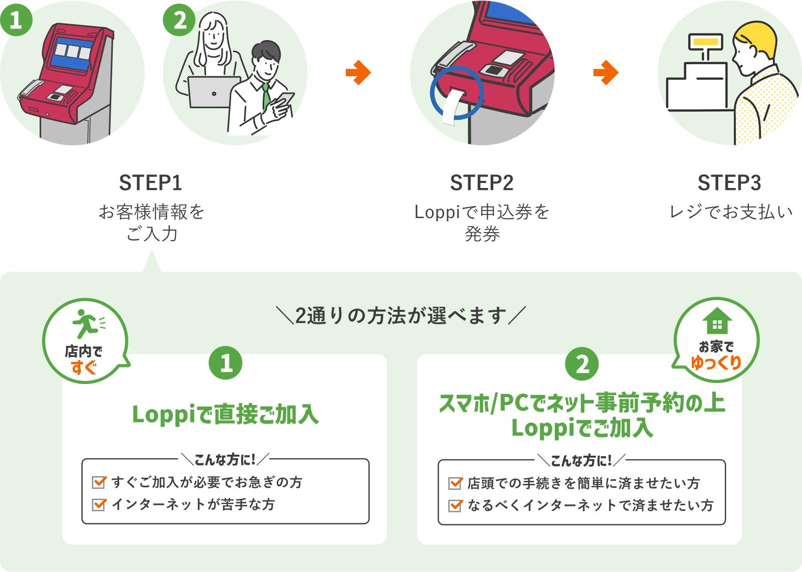 1.Loppiで直接ご加入／2.スマホ/PCでネット事前予約の上Loppiでご加入