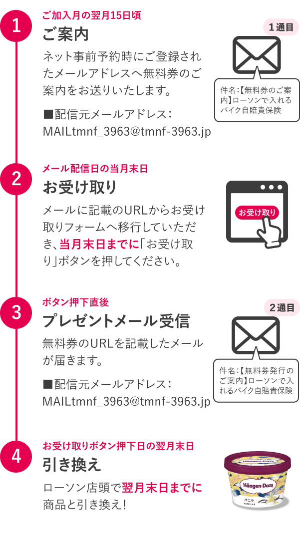 【①ご案内 → ②お受け取り → ③プレゼントメール受信 → ④引き換え　／　お受け取りボタン押下日の「翌月末日」が引き換え期日です】