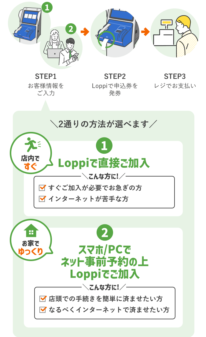 1.Loppiで直接ご加入／2.スマホ/PCでネット事前予約の上Loppiでご加入